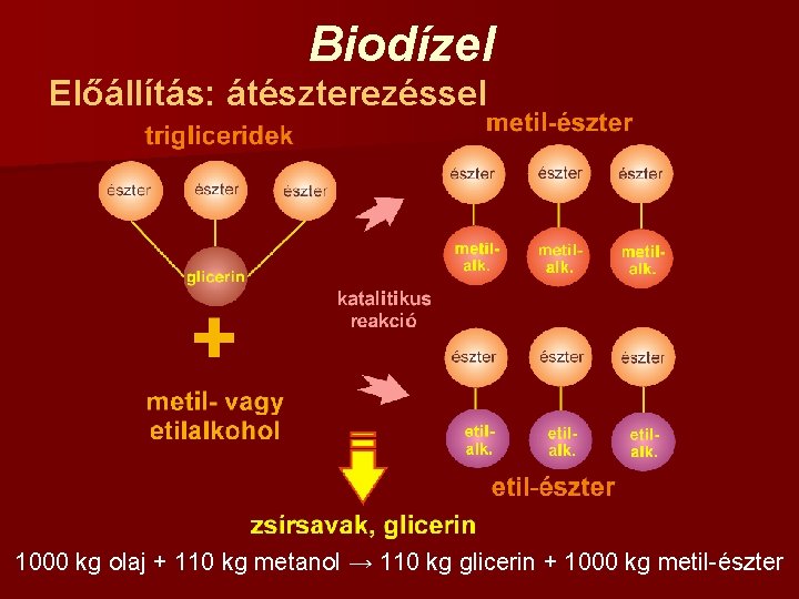Biodízel Előállítás: átészterezéssel 1000 kg olaj + 110 kg metanol → 110 kg glicerin