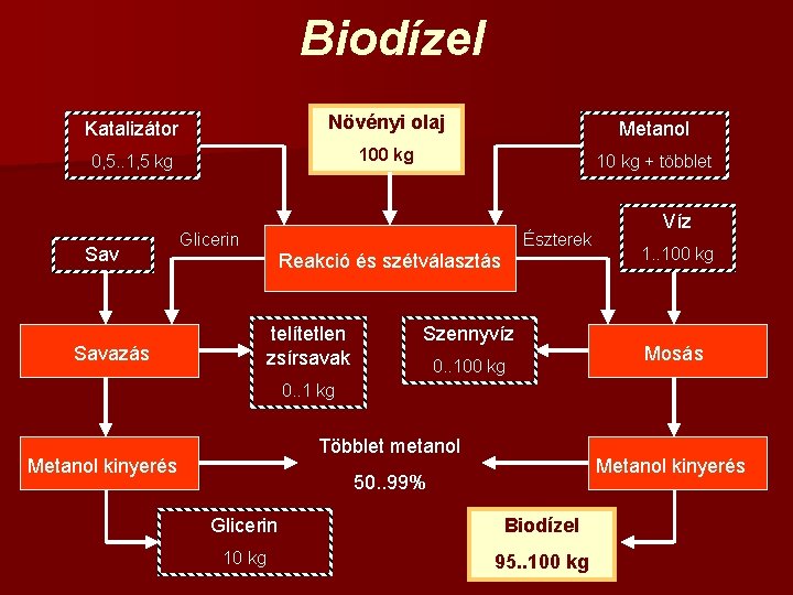 Biodízel Katalizátor Növényi olaj Metanol 0, 5. . 1, 5 kg 100 kg 10