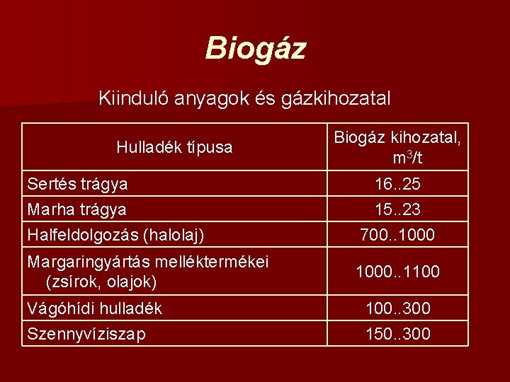 Biogáz Kiinduló anyagok és gázkihozatal Hulladék típusa Sertés trágya Marha trágya Biogáz kihozatal, m