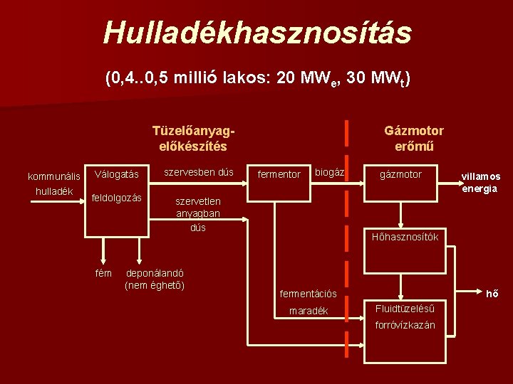 Hulladékhasznosítás (0, 4. . 0, 5 millió lakos: 20 MWe, 30 MWt) Tüzelőanyagelőkészítés kommunális