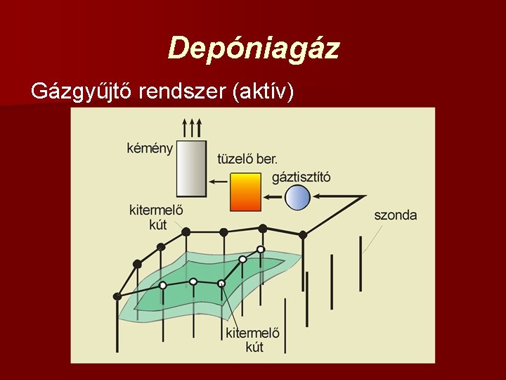 Depóniagáz Gázgyűjtő rendszer (aktív) 