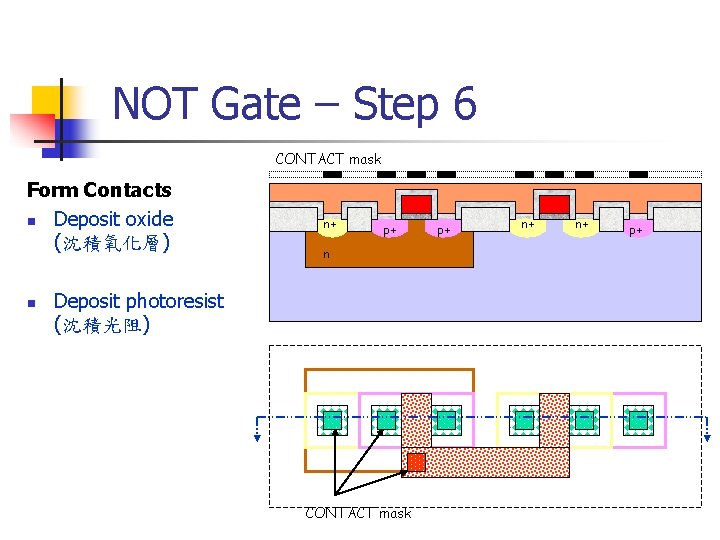 NOT Gate – Step 6 CONTACT mask Form Contacts n Deposit oxide (沈積氧化層) n