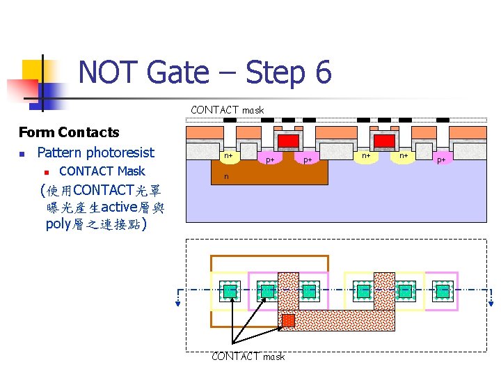 NOT Gate – Step 6 CONTACT mask Form Contacts n Pattern photoresist n CONTACT