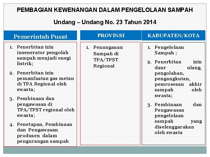 PEMBAGIAN KEWENANGAN DALAM PENGELOLAAN SAMPAH Undang – Undang No. 23 Tahun 2014 Pemerintah Pusat