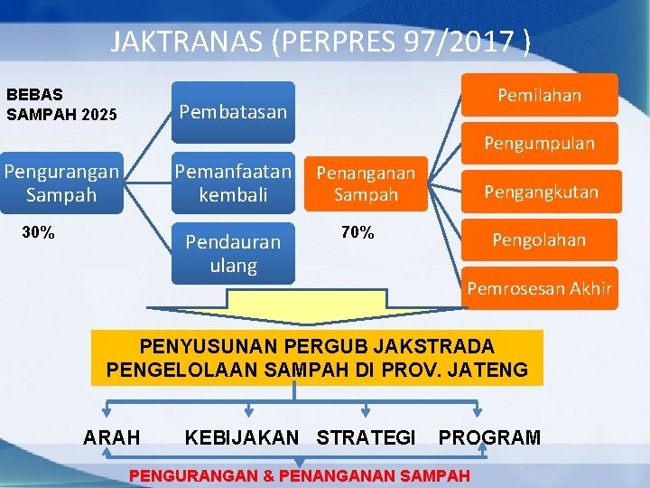 JAKTRANAS (PERPRES 97/2017 ) BEBAS SAMPAH 2025 Pemilahan Pembatasan Pengumpulan Pengurangan Sampah Pemanfaatan kembali