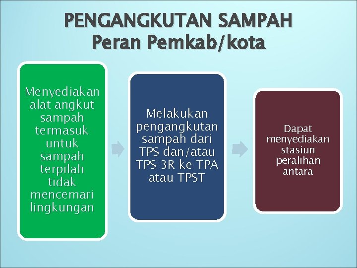 PENGANGKUTAN SAMPAH Peran Pemkab/kota Menyediakan alat angkut sampah termasuk untuk sampah terpilah tidak mencemari