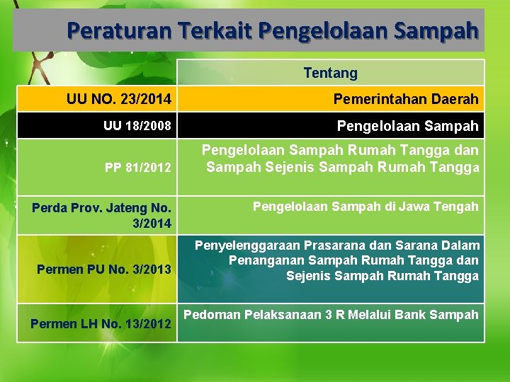 Peraturan Terkait Pengelolaan Sampah Tentang UU NO. 23/2014 Pemerintahan Daerah UU 18/2008 Pengelolaan Sampah