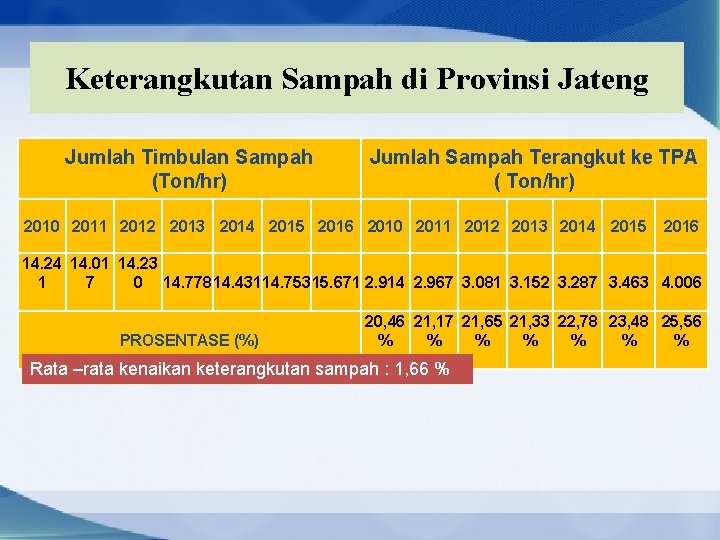 Keterangkutan Sampah di Provinsi Jateng Jumlah Timbulan Sampah (Ton/hr) Jumlah Sampah Terangkut ke TPA