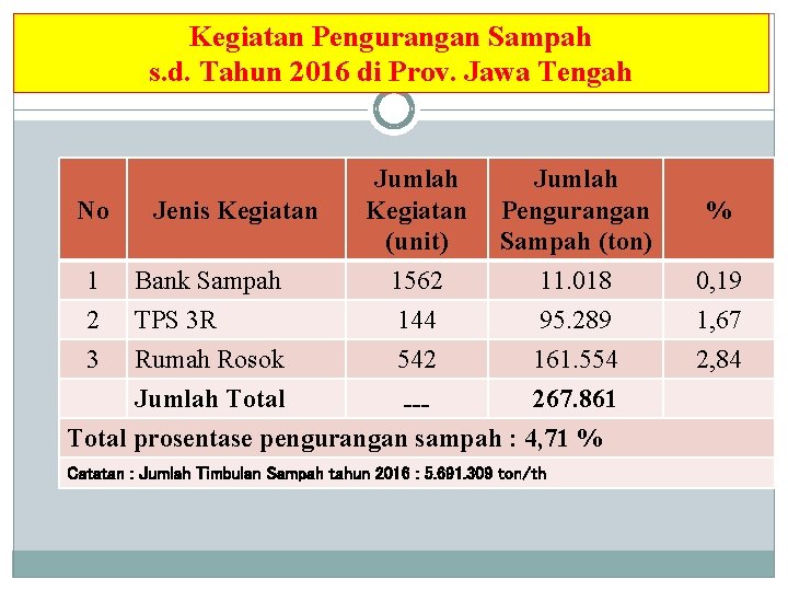 Kegiatan Pengurangan Sampah s. d. Tahun 2016 di Prov. Jawa Tengah Jumlah Kegiatan (unit)