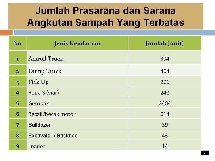 Jumlah Prasarana dan Sarana Angkutan Sampah Yang Terbatas No Jenis Kendaraan Jumlah (unit) 1