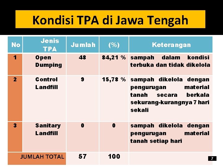 Kondisi TPA di Jawa Tengah No Jenis TPA 1 Open Dumping 2 3 Jumlah