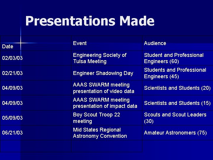  Presentations Made Event Audience 02/03/03 Engineering Society of Tulsa Meeting Student and Professional