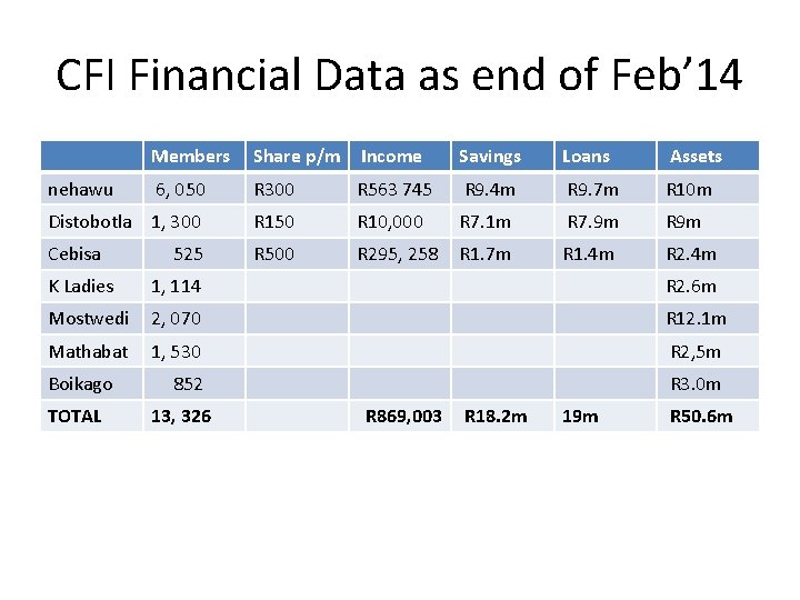 CFI Financial Data as end of Feb’ 14 Members Share p/m Income Savings Loans