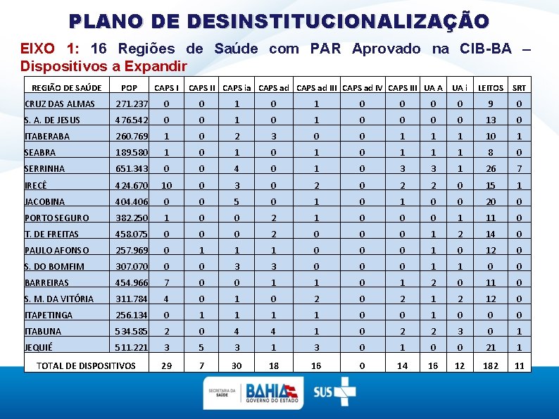 PLANO DE DESINSTITUCIONALIZAÇÃO EIXO 1: 16 Regiões de Saúde com PAR Aprovado na CIB-BA