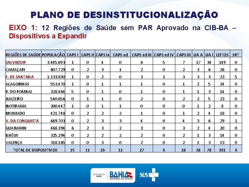 PLANO DE DESINSTITUCIONALIZAÇÃO EIXO 1: 12 Regiões de Saúde sem PAR Aprovado na CIB-BA