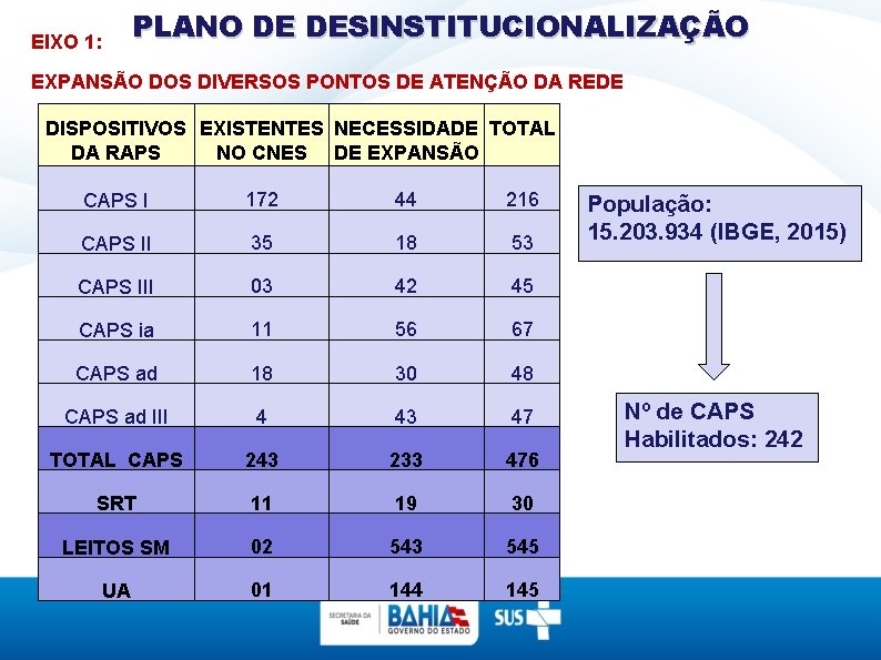 EIXO 1: PLANO DE DESINSTITUCIONALIZAÇÃO EXPANSÃO DOS DIVERSOS PONTOS DE ATENÇÃO DA REDE DISPOSITIVOS