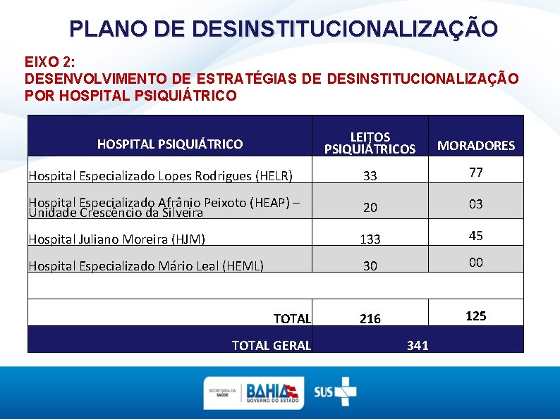 PLANO DE DESINSTITUCIONALIZAÇÃO EIXO 2: DESENVOLVIMENTO DE ESTRATÉGIAS DE DESINSTITUCIONALIZAÇÃO POR HOSPITAL PSIQUIÁTRICO LEITOS