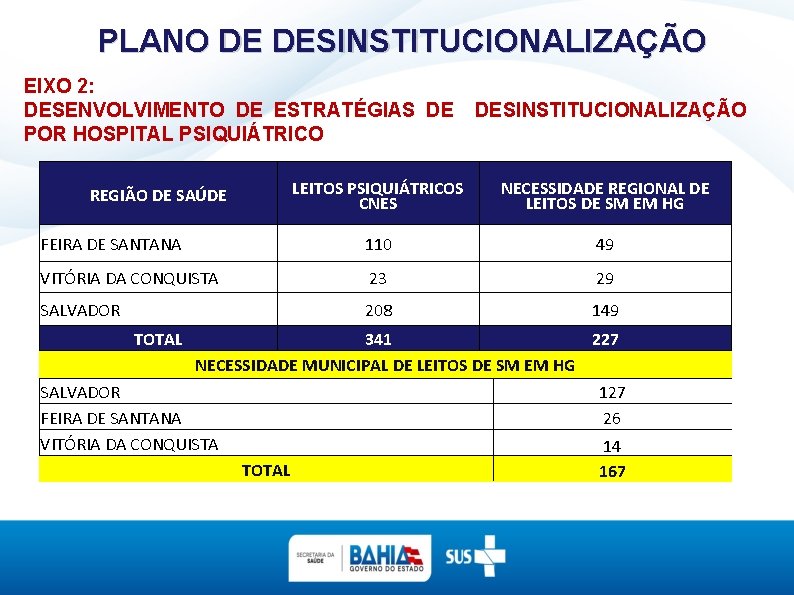 PLANO DE DESINSTITUCIONALIZAÇÃO EIXO 2: DESENVOLVIMENTO DE ESTRATÉGIAS DE POR HOSPITAL PSIQUIÁTRICO DESINSTITUCIONALIZAÇÃO LEITOS