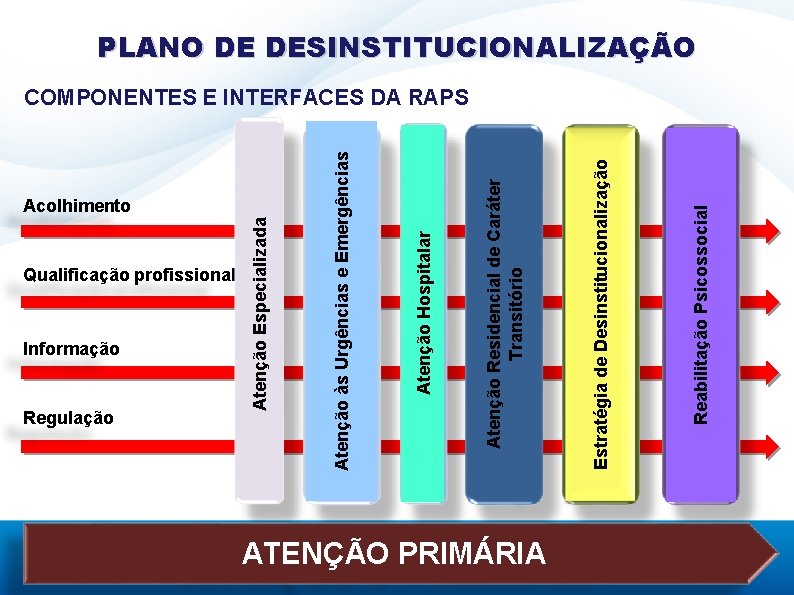 Qualificação profissional Informação Regulação Acolhimento ATENÇÃO PRIMÁRIA Reabilitação Psicossocial Estratégia de Desinstitucionalização Atenção Residencial