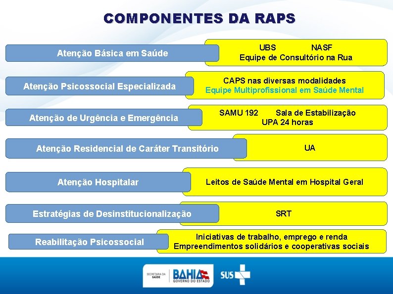 COMPONENTES DA RAPS UBS NASF Equipe de Consultório na Rua Atenção Básica em Saúde
