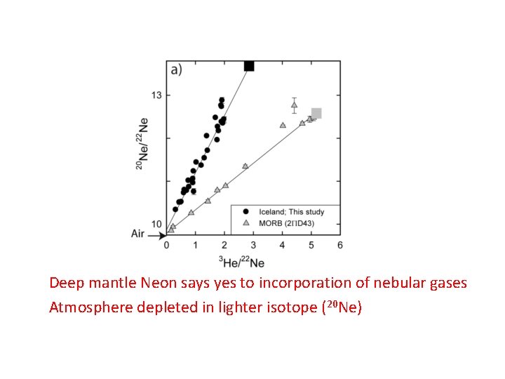 Deep mantle Neon says yes to incorporation of nebular gases Atmosphere depleted in lighter