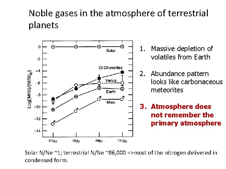 Noble gases in the atmosphere of terrestrial planets 1. Massive depletion of volatiles from
