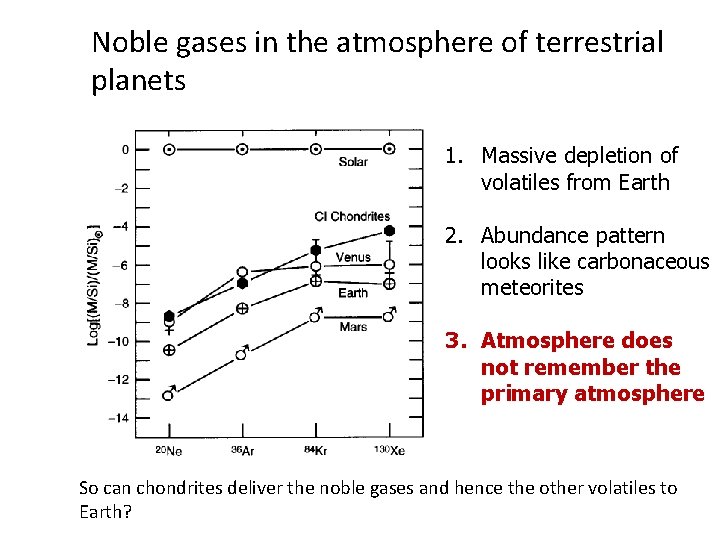 Noble gases in the atmosphere of terrestrial planets 1. Massive depletion of volatiles from