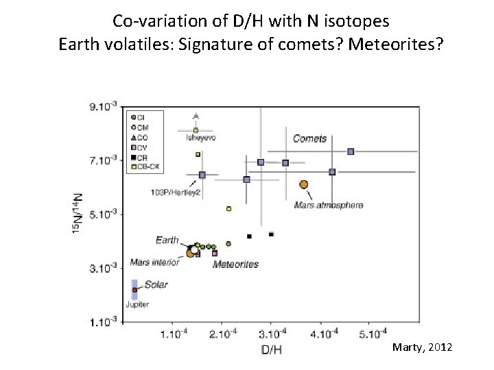 Co-variation of D/H with N isotopes Earth volatiles: Signature of comets? Meteorites? Marty, 2012