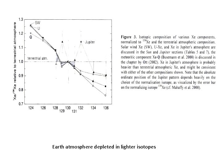 Earth atmosphere depleted in lighter isotopes 