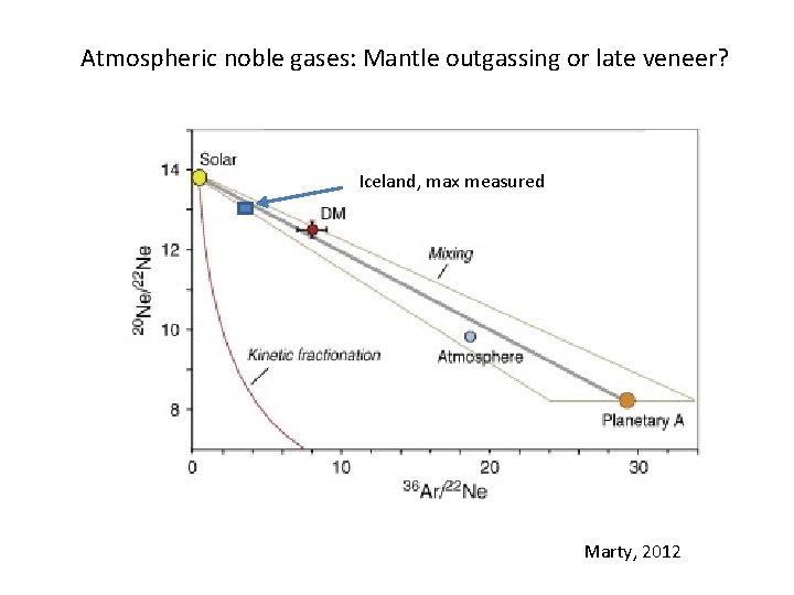 Atmospheric noble gases: Mantle outgassing or late veneer? Iceland, max measured Marty, 2012 