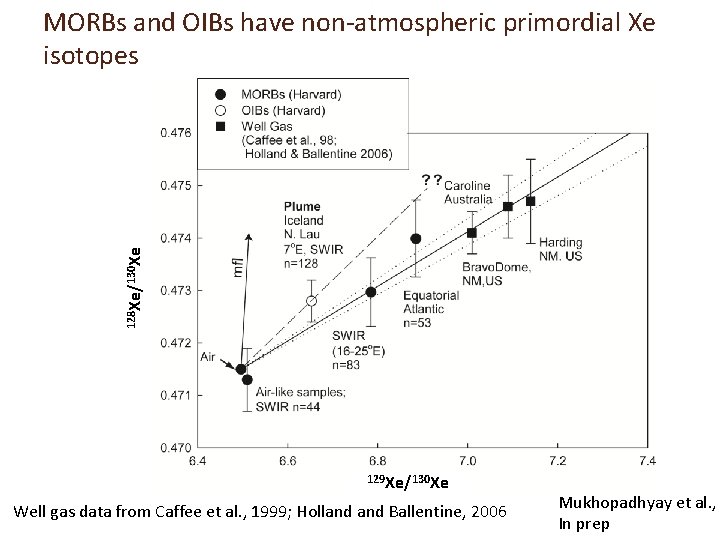 128 Xe/130 Xe MORBs and OIBs have non-atmospheric primordial Xe isotopes 129 Xe/130 Xe