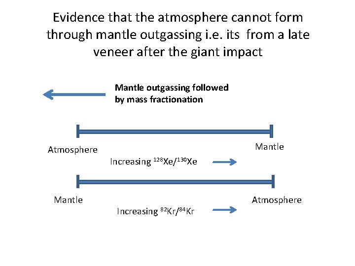 Evidence that the atmosphere cannot form through mantle outgassing i. e. its from a