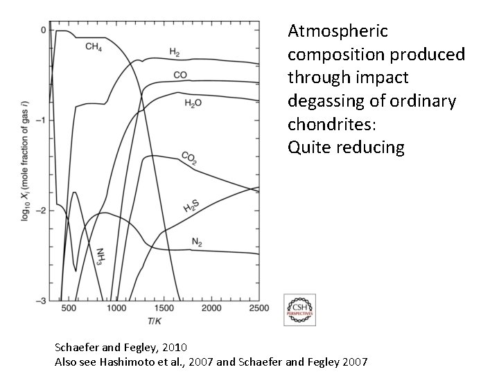 Atmospheric composition produced through impact degassing of ordinary chondrites: Quite reducing Schaefer and Fegley,