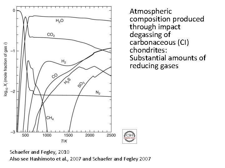 Atmospheric composition produced through impact degassing of carbonaceous (CI) chondrites: Substantial amounts of reducing