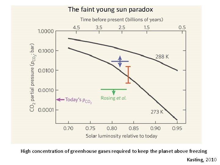 The faint young sun paradox High concentration of greenhouse gases required to keep the