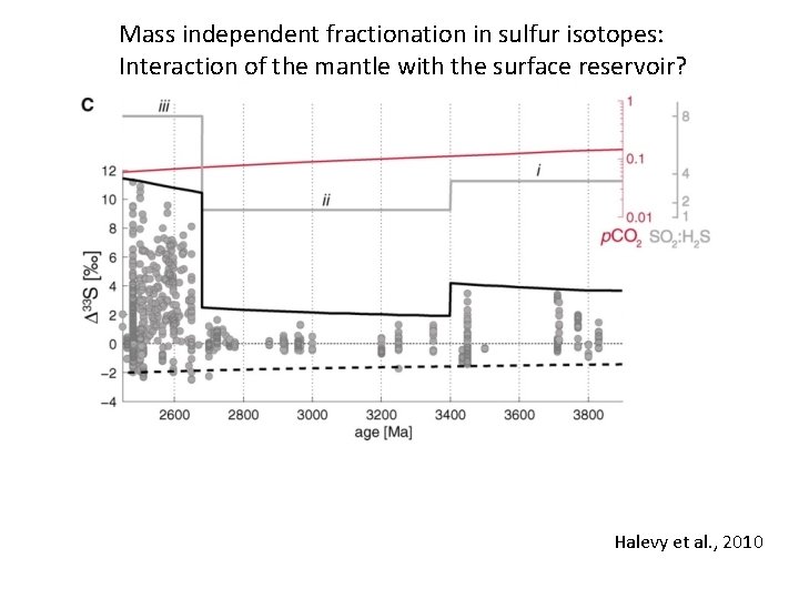 Mass independent fractionation in sulfur isotopes: Interaction of the mantle with the surface reservoir?