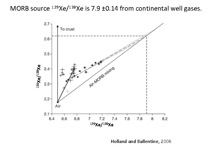 136 Xe/130 Xe MORB source 129 Xe/130 Xe is 7. 9 ± 0. 14