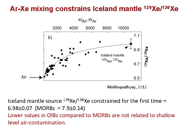 129 Xe/130 Xe Ar-Xe mixing constrains Iceland mantle 129 Xe/130 Xe Mukhopadhyay, 2012 Iceland