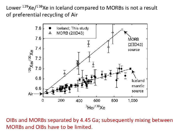 Lower 129 Xe/130 Xe in Iceland compared to MORBs is not a result of