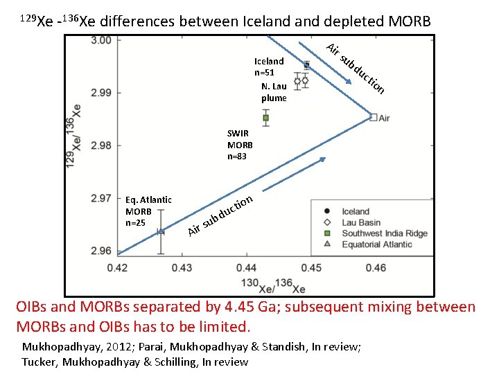 129 Xe -136 Xe differences between Iceland depleted MORB Iceland n=51 N. Lau plume