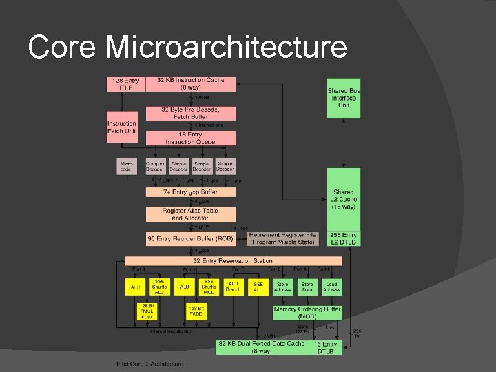 Core Microarchitecture 