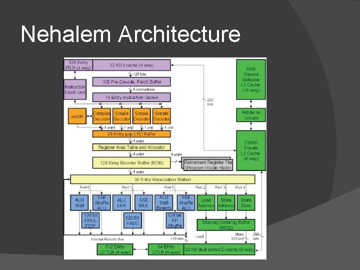 Nehalem Architecture 