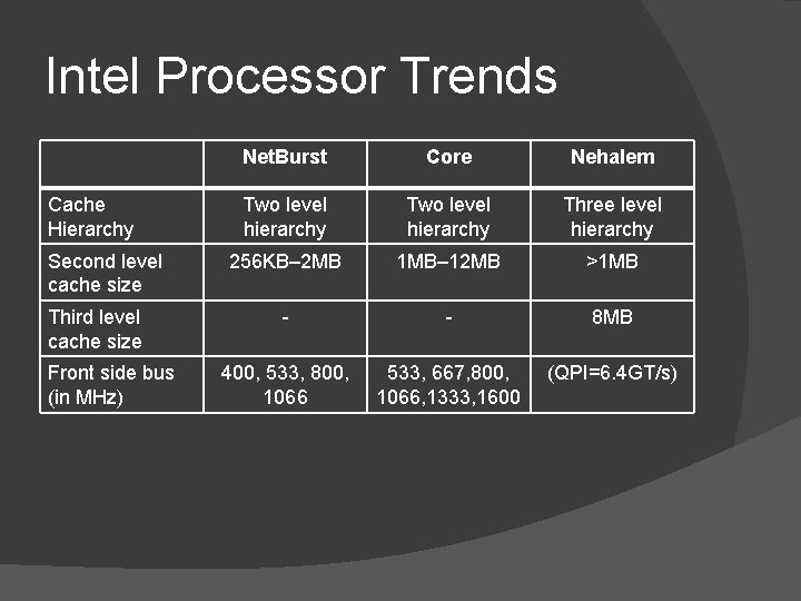 Intel Processor Trends Cache Hierarchy Second level cache size Third level cache size Front
