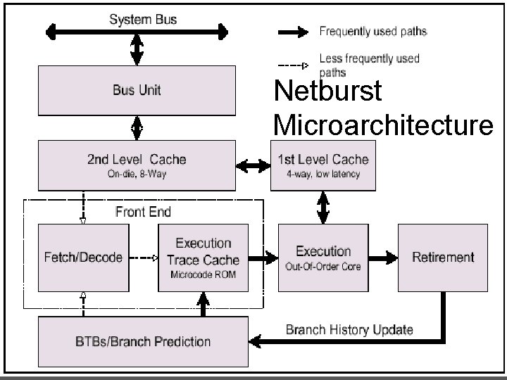 Netburst Microarchitecture 