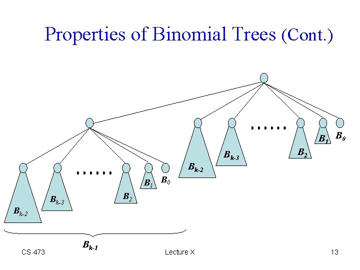 Properties of Binomial Trees (Cont. ) B 1 B 0 Bk-2 Bk-3 B 2