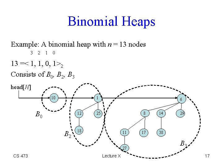 Binomial Heaps Example: A binomial heap with n = 13 nodes 3 2 1