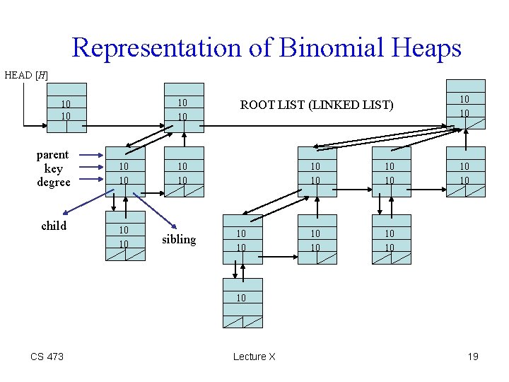 Representation of Binomial Heaps HEAD [H] 10 10 parent key degree child 10 10