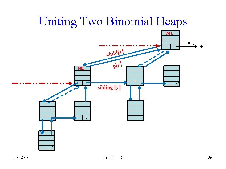 Uniting Two Binomial Heaps NIL z child[z NIL ] +1 p[y] sibling [y] CS