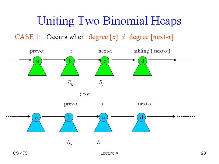 Uniting Two Binomial Heaps CASE 1: Occurs when degree [x] ≠ degree [next-x] prev-x