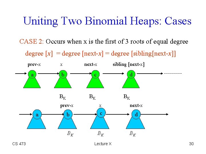 Uniting Two Binomial Heaps: Cases CASE 2: Occurs when x is the first of